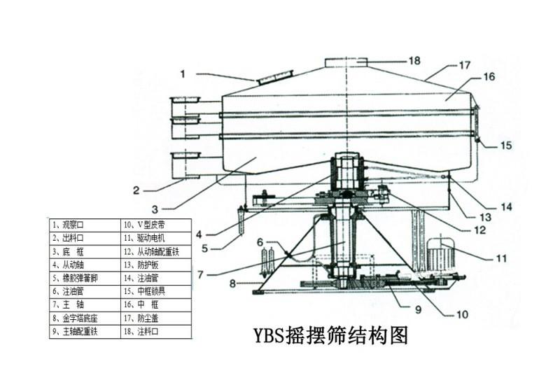 圓形搖擺篩結構圖 圓形搖擺篩結構圖